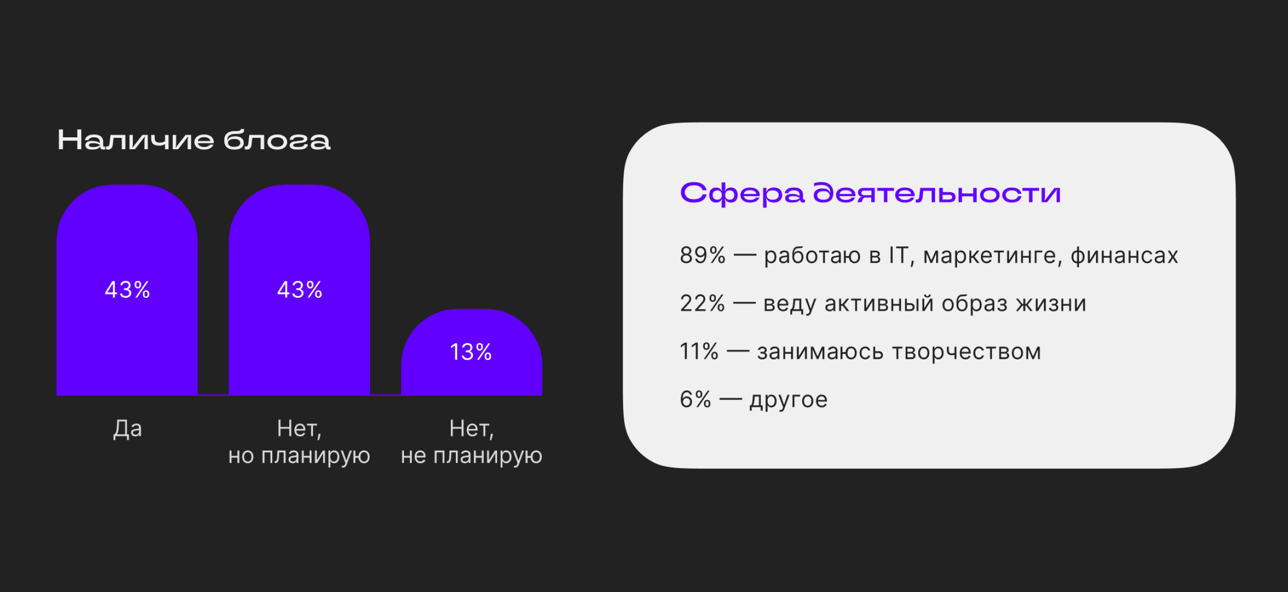 Опрос начинающих авторов: зачем вести блог