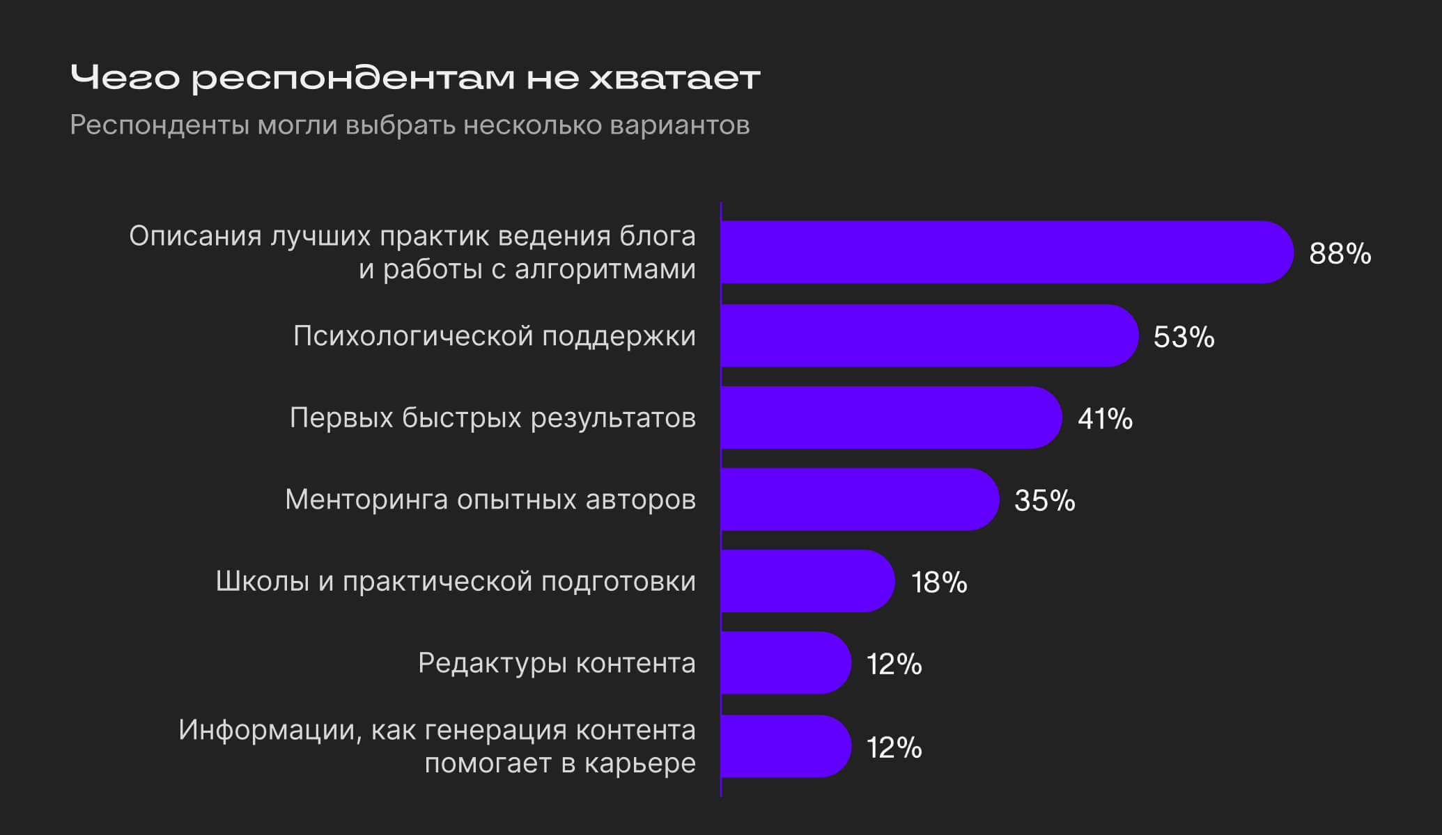 Опрос начинающих авторов: зачем вести блог