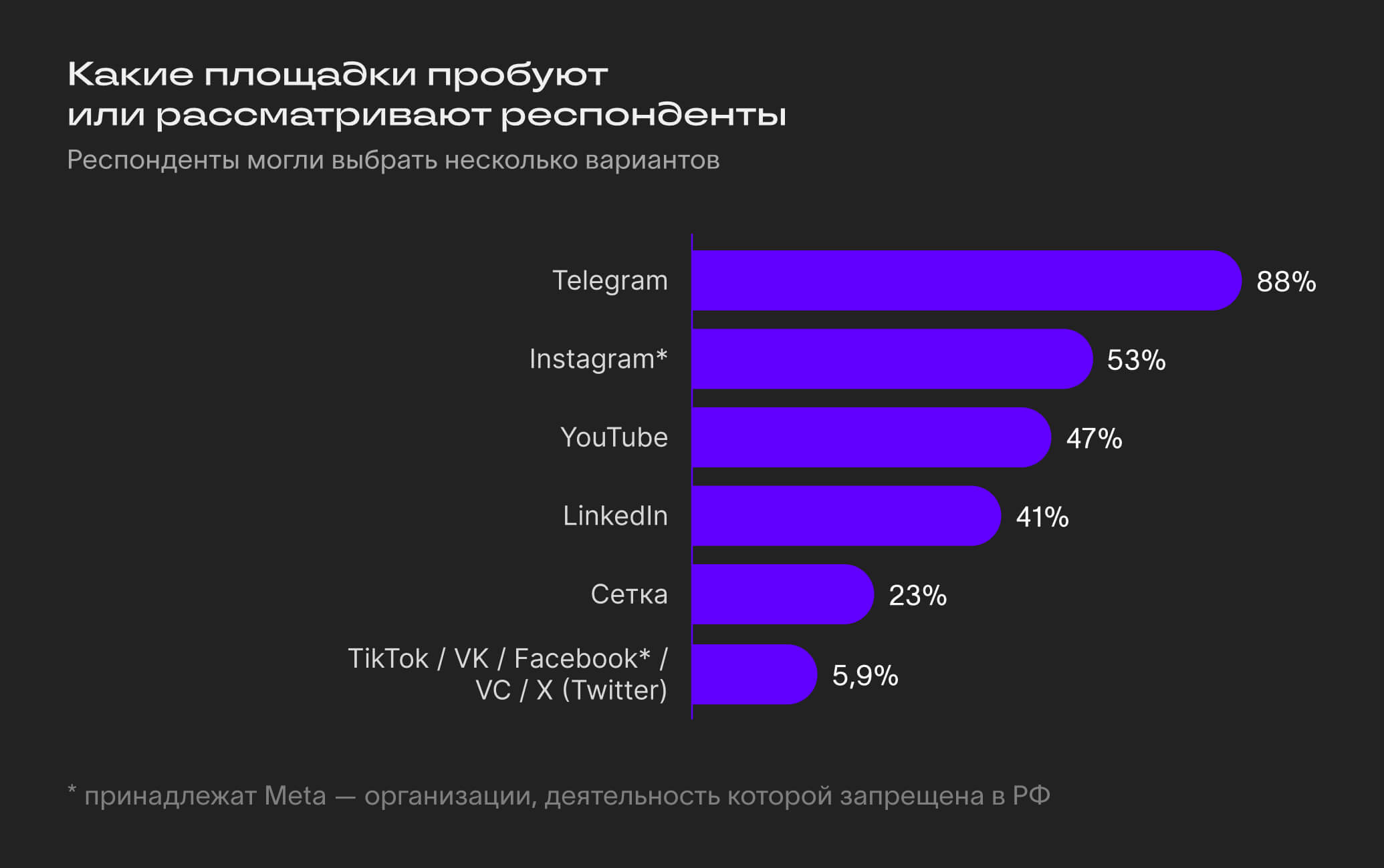 Опрос начинающих авторов: зачем вести блог
