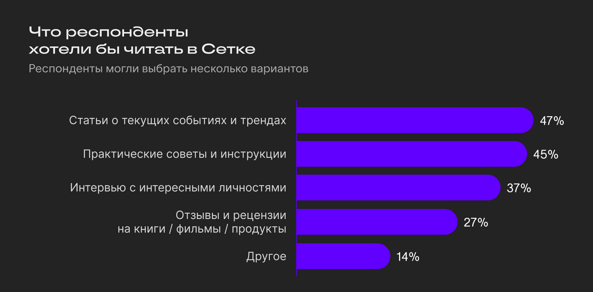 Опрос начинающих авторов: зачем вести блог