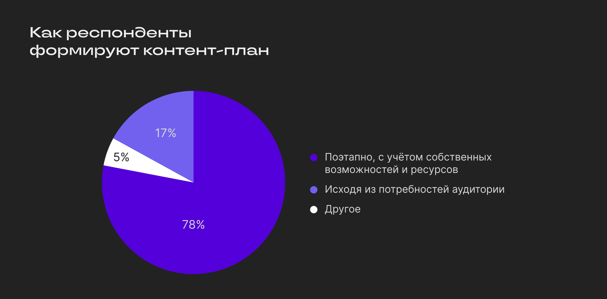 Опрос начинающих авторов: зачем вести блог
