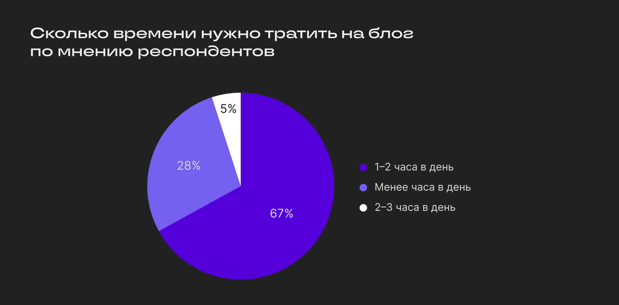 Опрос начинающих авторов: зачем вести блог
